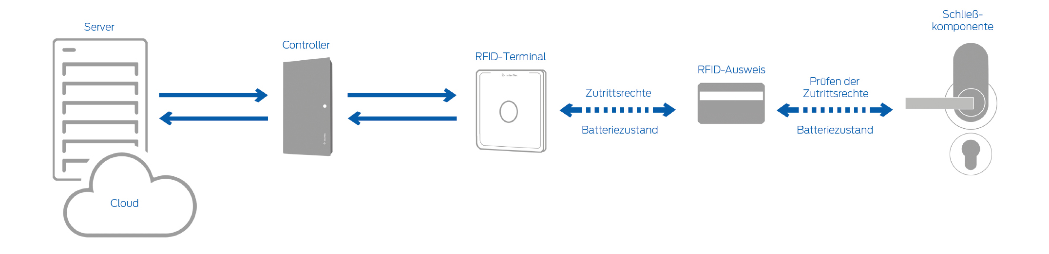 Zutrittskontrolle Mit Offline-Card-Lösungen Von Interflex