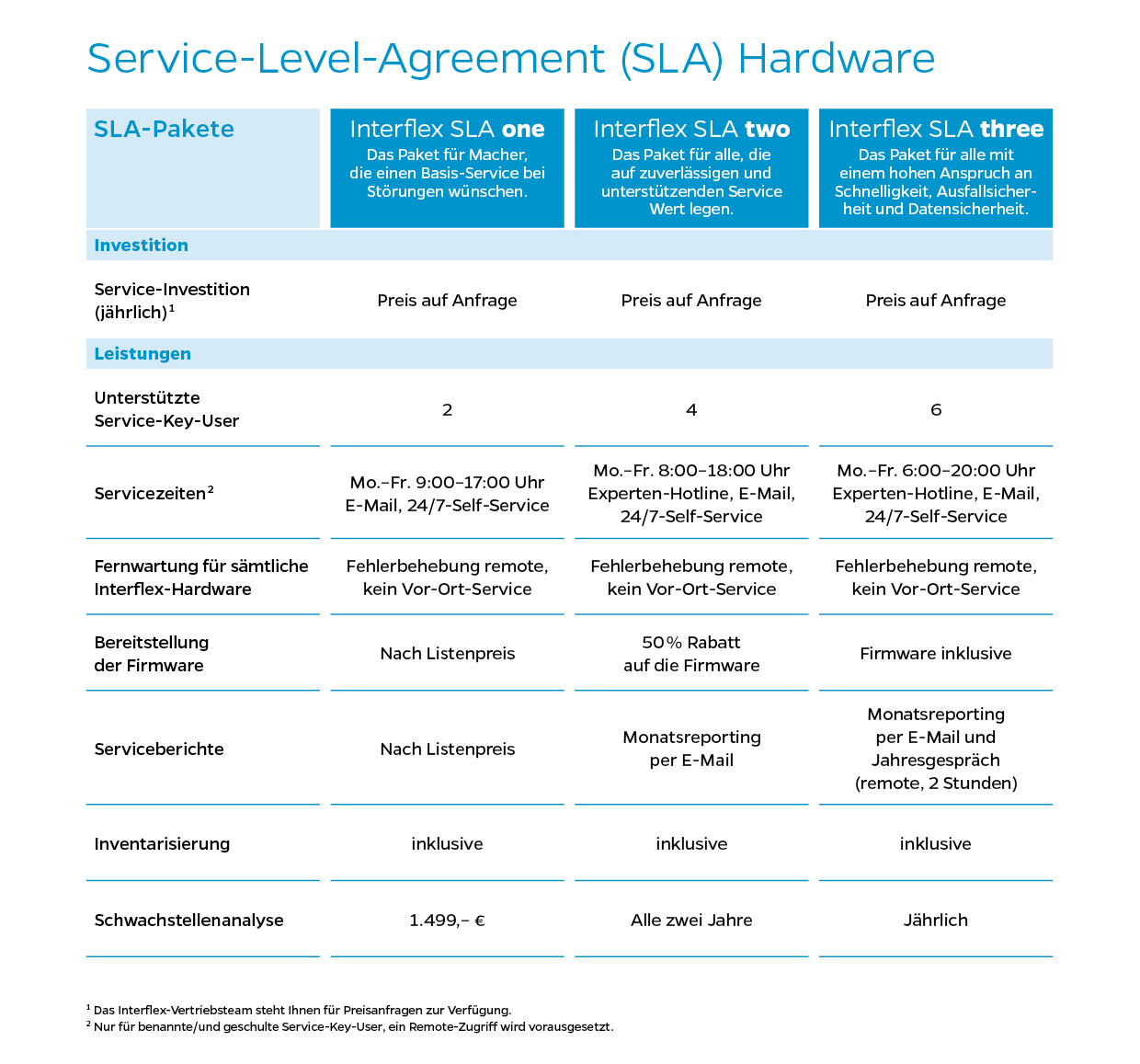 Übersicht über Service-Level-Agreement (SLA) für Hardware von Interflex.