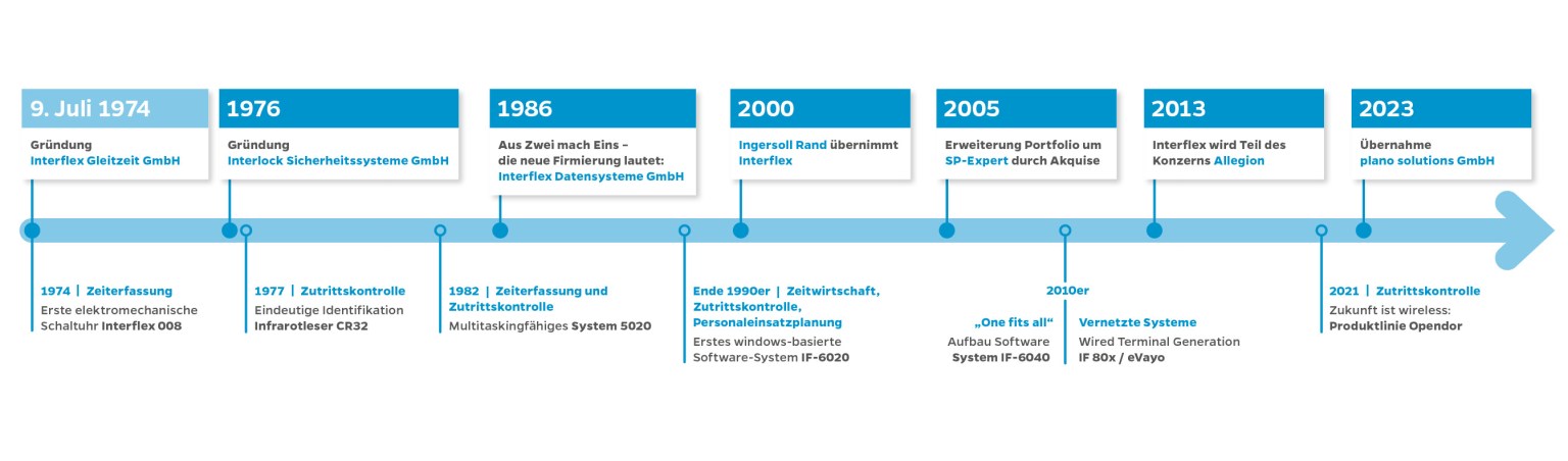 Interflex-Meilensteine aus 50 Jahren 