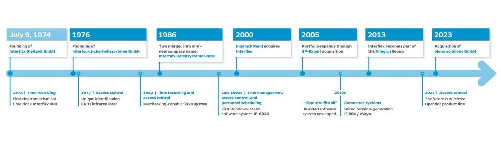 Milestones in the 50-year history of Interflex