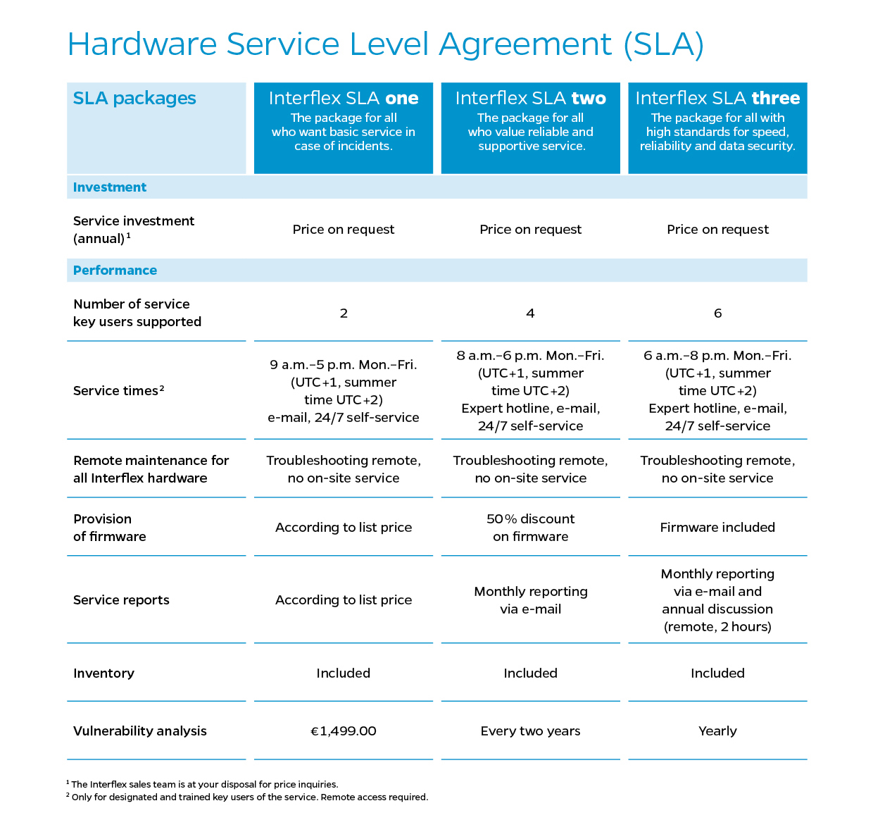 Service Level Agreement (SLA) packages for hardware from Interflex