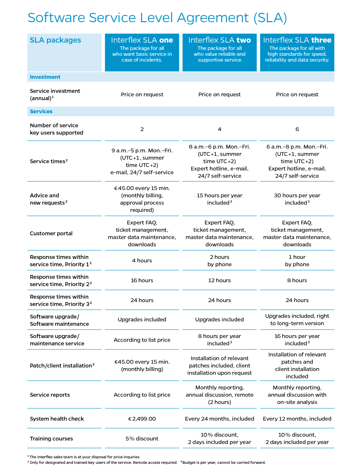 Service Level Agreement (SLA) packages for software from Interflex